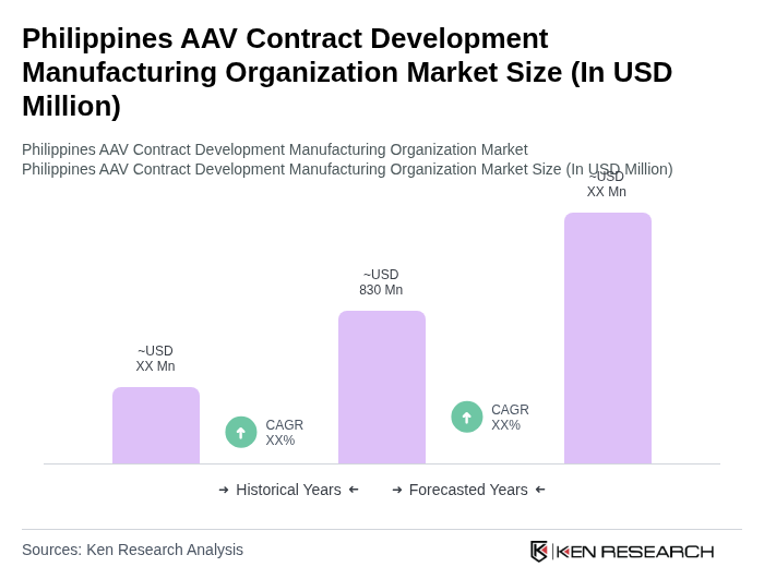 Philippines AAV Contract Development Manufacturing Organization Market Size Philippines AAV Contract Development Manufacturing Organization Market Size
